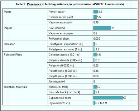 Permeance of building materials